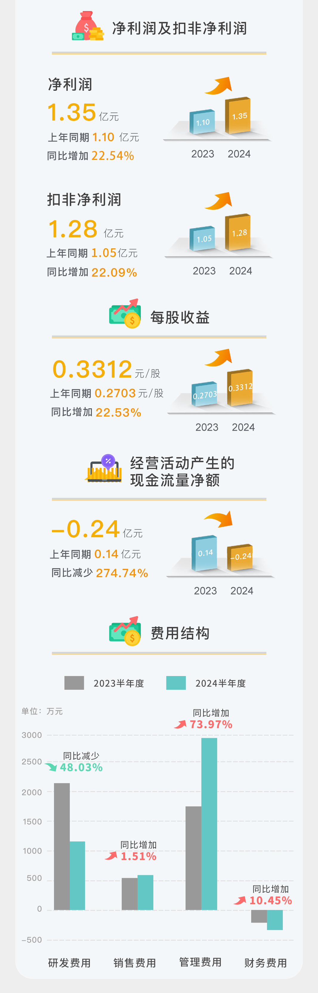 一图读懂 | 杏宇娱乐2024年半年度报告