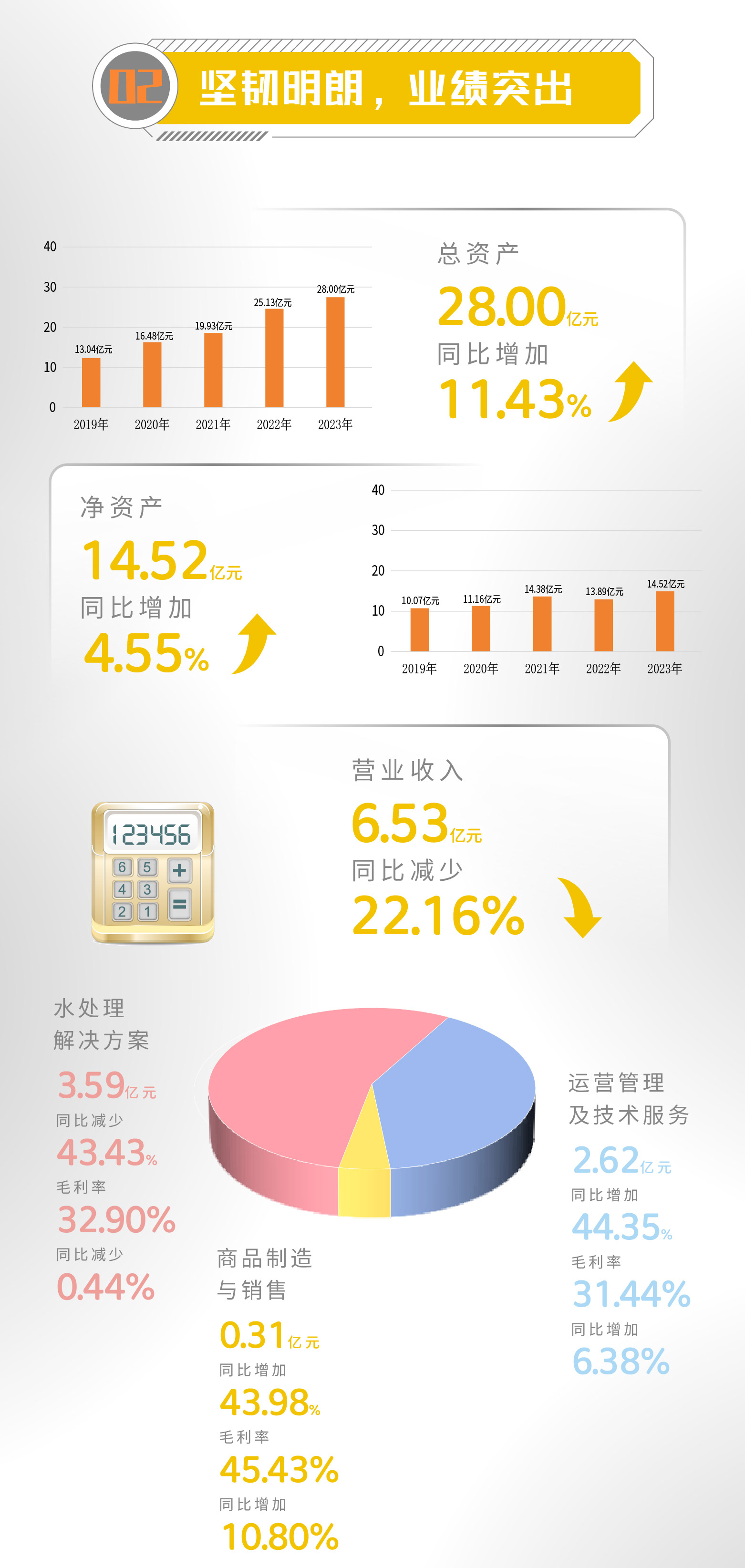 一图读懂 | 杏宇娱乐2023年年度报告